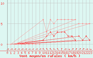 Courbe de la force du vent pour La Beaume (05)