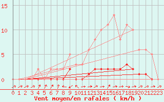 Courbe de la force du vent pour Pertuis - Le Farigoulier (84)