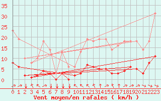 Courbe de la force du vent pour Saint-Yrieix-le-Djalat (19)