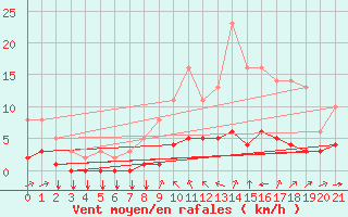 Courbe de la force du vent pour Saint-Philbert-sur-Risle (27)