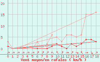 Courbe de la force du vent pour Douelle (46)