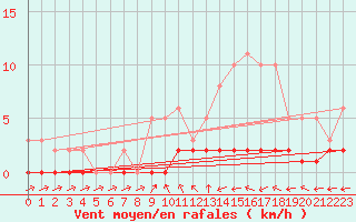 Courbe de la force du vent pour Cernay-la-Ville (78)