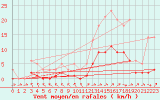 Courbe de la force du vent pour Souprosse (40)