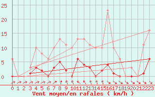 Courbe de la force du vent pour Isle-sur-la-Sorgue (84)