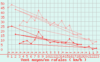 Courbe de la force du vent pour Saint-Yrieix-le-Djalat (19)