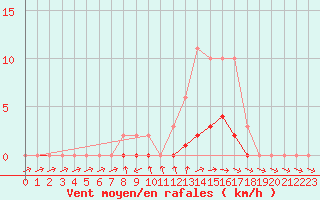 Courbe de la force du vent pour Pertuis - Grand Cros (84)