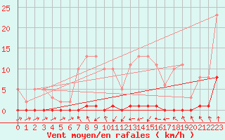 Courbe de la force du vent pour Nris-les-Bains (03)