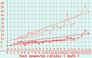 Courbe de la force du vent pour Saint-Yrieix-le-Djalat (19)