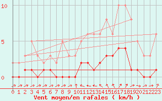 Courbe de la force du vent pour La Beaume (05)
