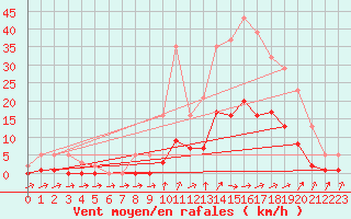 Courbe de la force du vent pour Besson - Chassignolles (03)
