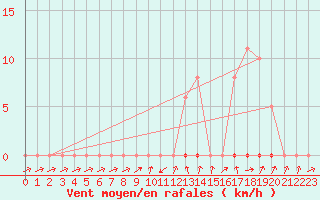 Courbe de la force du vent pour Grardmer (88)