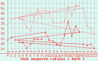 Courbe de la force du vent pour Machichaco Faro