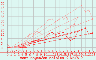 Courbe de la force du vent pour Lans-en-Vercors (38)