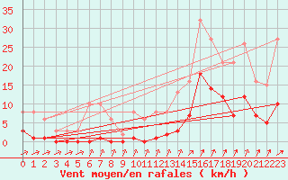 Courbe de la force du vent pour Lans-en-Vercors (38)