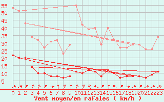 Courbe de la force du vent pour Saint-Yrieix-le-Djalat (19)