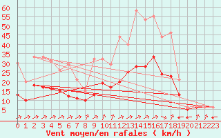 Courbe de la force du vent pour Souprosse (40)