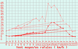 Courbe de la force du vent pour Saint-Yrieix-le-Djalat (19)