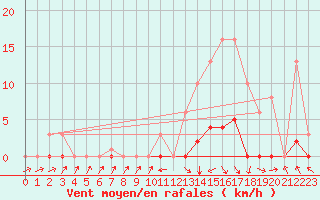 Courbe de la force du vent pour Recoubeau (26)