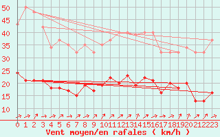 Courbe de la force du vent pour Combs-la-Ville (77)