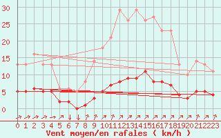 Courbe de la force du vent pour Leign-les-Bois (86)