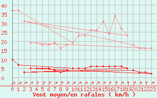 Courbe de la force du vent pour Verngues - Hameau de Cazan (13)