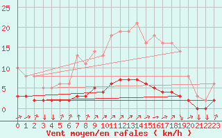 Courbe de la force du vent pour Leign-les-Bois (86)