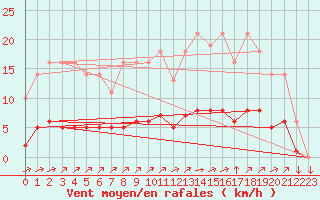 Courbe de la force du vent pour Saint-Yrieix-le-Djalat (19)