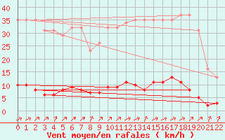 Courbe de la force du vent pour Verngues - Hameau de Cazan (13)