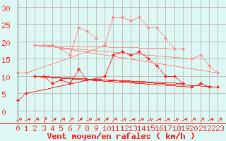 Courbe de la force du vent pour Estres-la-Campagne (14)