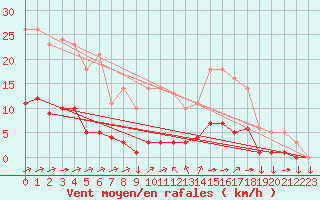 Courbe de la force du vent pour Saint-Yrieix-le-Djalat (19)