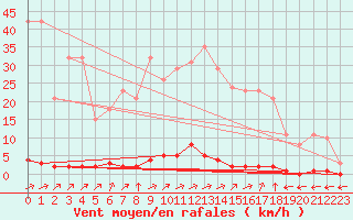 Courbe de la force du vent pour Verngues - Hameau de Cazan (13)