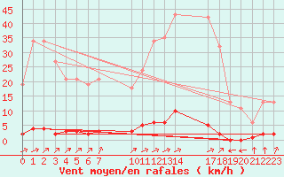 Courbe de la force du vent pour Verngues - Hameau de Cazan (13)
