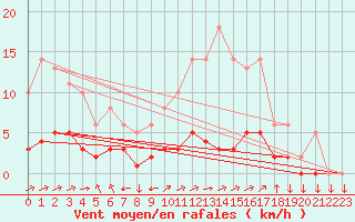 Courbe de la force du vent pour Saint-Yrieix-le-Djalat (19)