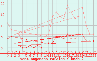 Courbe de la force du vent pour Saint-Philbert-sur-Risle (27)