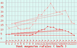 Courbe de la force du vent pour Baron (33)