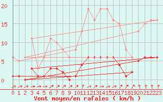 Courbe de la force du vent pour Jarnages (23)