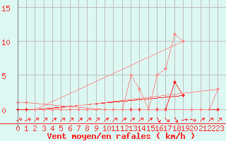 Courbe de la force du vent pour Recoubeau (26)