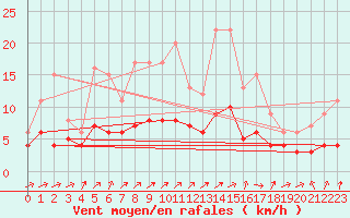 Courbe de la force du vent pour Souprosse (40)