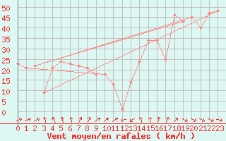 Courbe de la force du vent pour la bouée 6200024