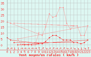 Courbe de la force du vent pour Boulc (26)