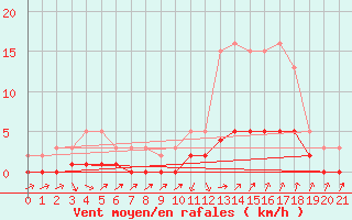 Courbe de la force du vent pour Verngues - Hameau de Cazan (13)