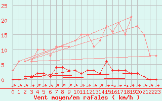 Courbe de la force du vent pour Saint-Germain-du-Puch (33)