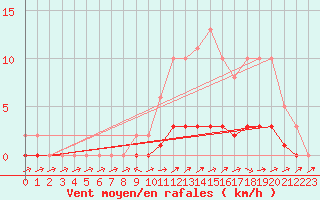 Courbe de la force du vent pour Pertuis - Le Farigoulier (84)