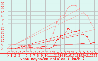 Courbe de la force du vent pour Pertuis - Grand Cros (84)