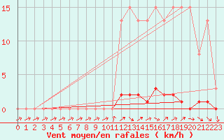 Courbe de la force du vent pour Mouilleron-le-Captif (85)