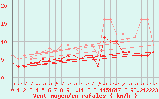Courbe de la force du vent pour Souprosse (40)