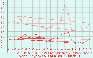 Courbe de la force du vent pour Saint-Yrieix-le-Djalat (19)