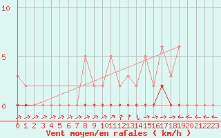 Courbe de la force du vent pour Boulc (26)