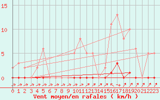 Courbe de la force du vent pour Sain-Bel (69)