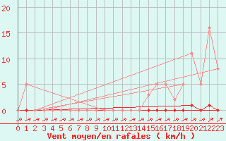 Courbe de la force du vent pour Mandailles-Saint-Julien (15)